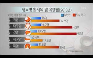 당뇨병 환자의 암 유병률(2013)